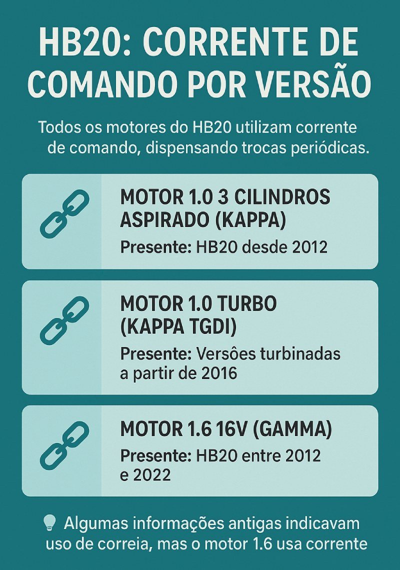 Infográfico mostra os motores do HB20 e o tipo de comando por versão