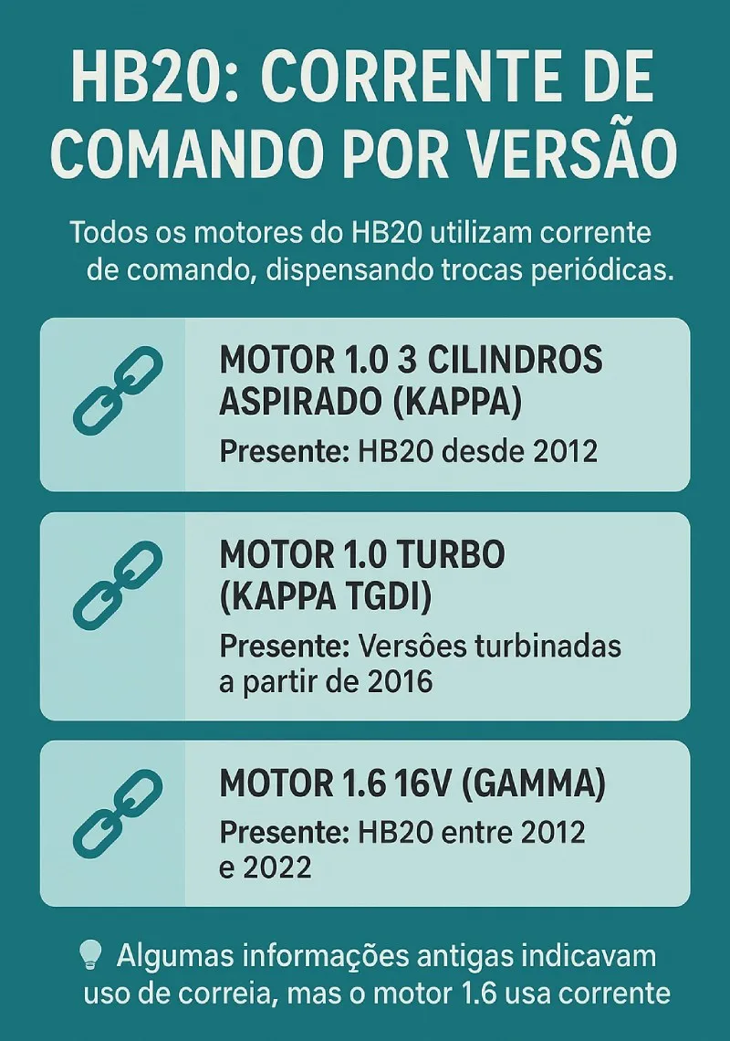 Infográfico mostra os motores do HB20 e o tipo de comando por versão