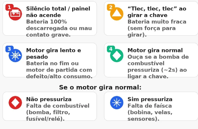 Fluxograma: identifique a causa pelo comportamento ao dar partida Fluxograma: silêncio total, tlec tlec, gira lento, gira normal sem pegar — causas prováveis e próximos passos